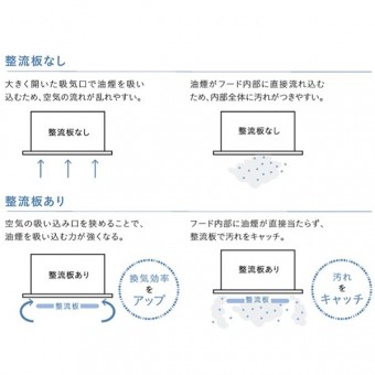 ホーロー整流板