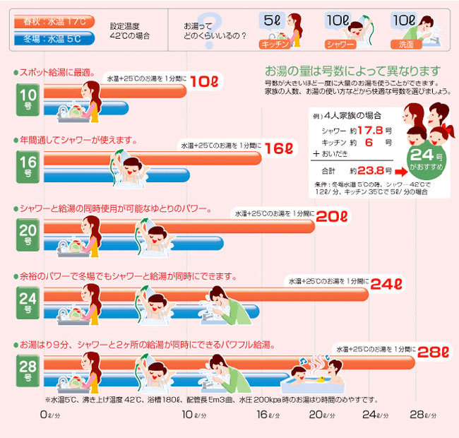 給湯器って何号がいいの?