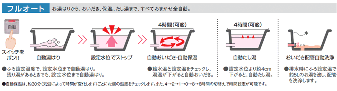 フルオートとオートタイプってなにが違うの?