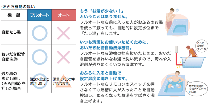 給湯器おすすめはフルオート