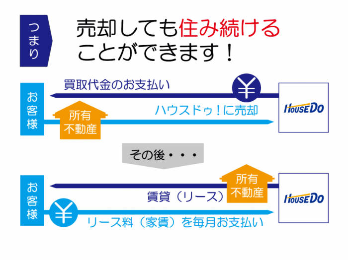 ハウス・リースバックの仕組み ハウス・リースバックの仕組み